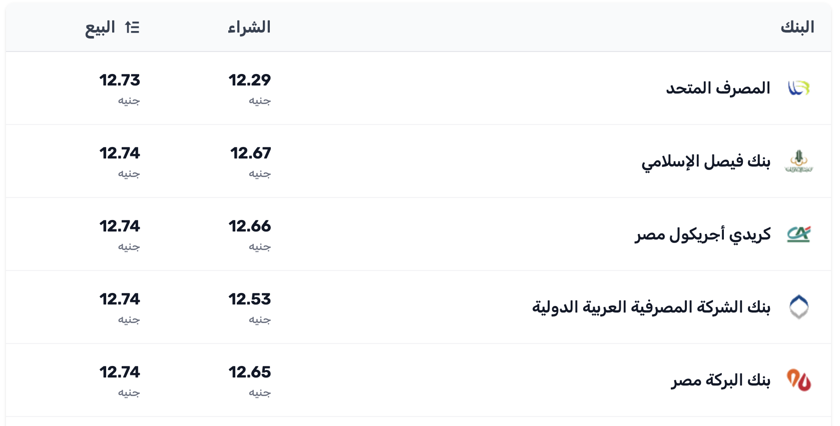 الدولار يقفز لمستويات جديدة أمام الجنيه في البنوك المصرية