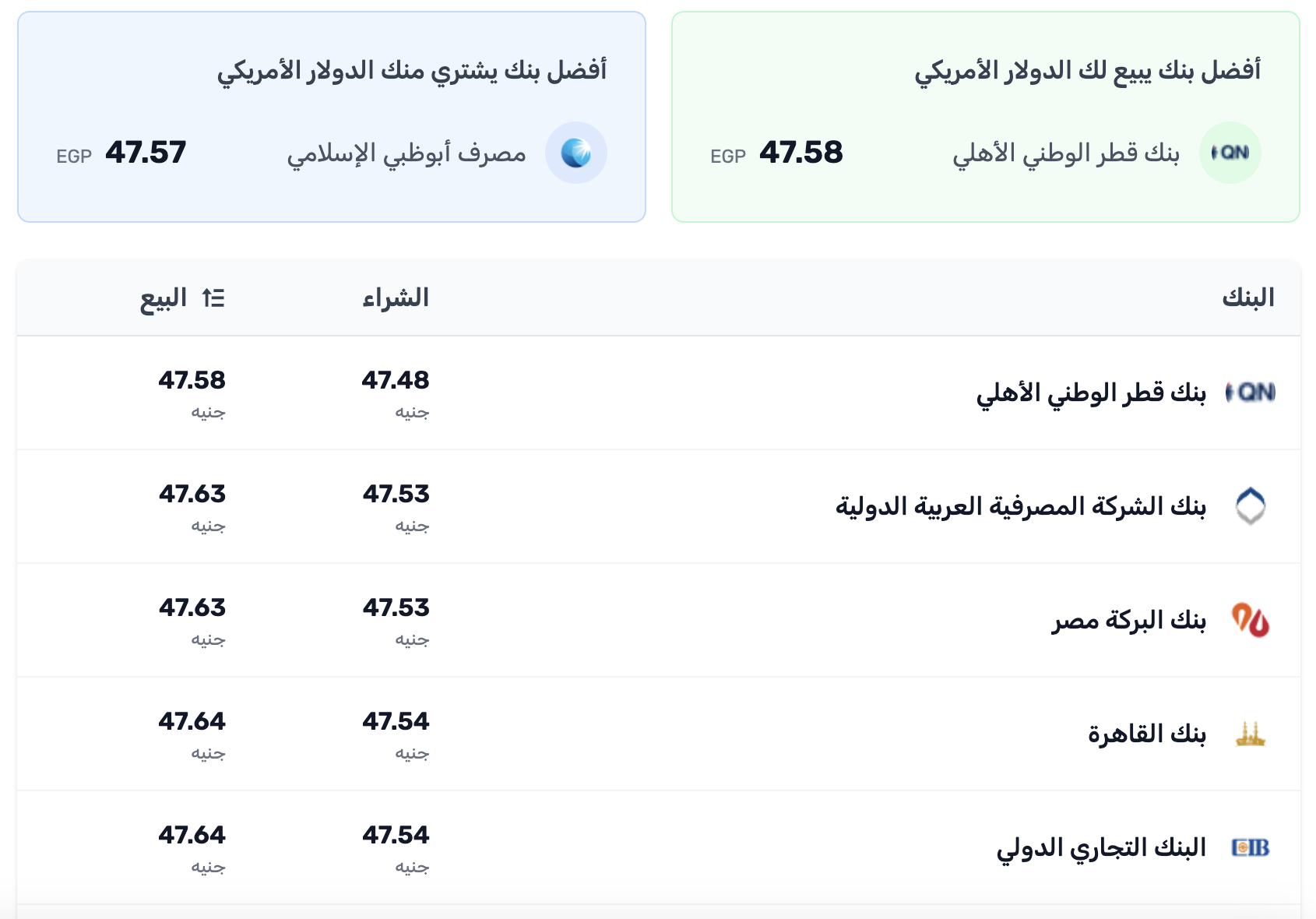 سعر صرف الدولار الأمريكي في مصر ليوم الخميس 25 ديسمبر